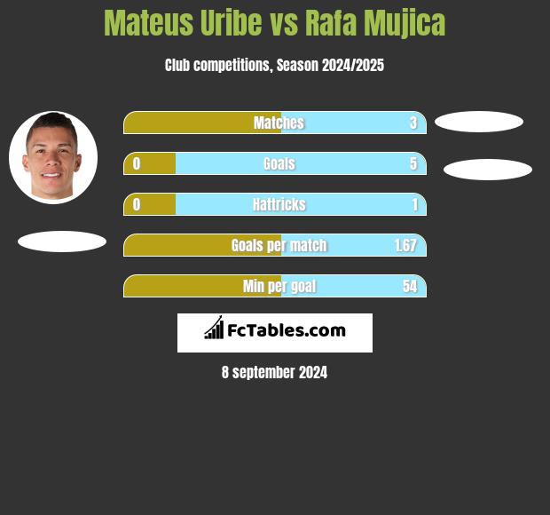 Mateus Uribe vs Rafa Mujica h2h player stats