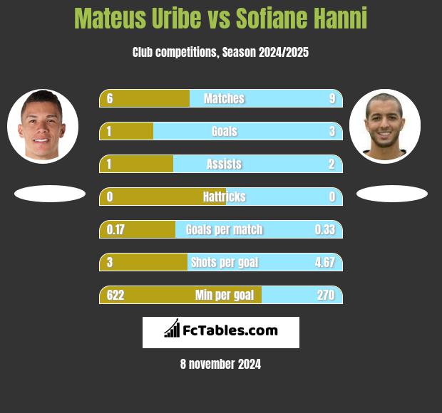 Mateus Uribe vs Sofiane Hanni h2h player stats