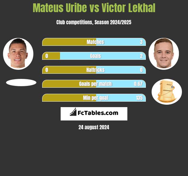 Mateus Uribe vs Victor Lekhal h2h player stats