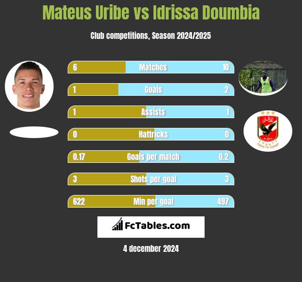 Mateus Uribe vs Idrissa Doumbia h2h player stats