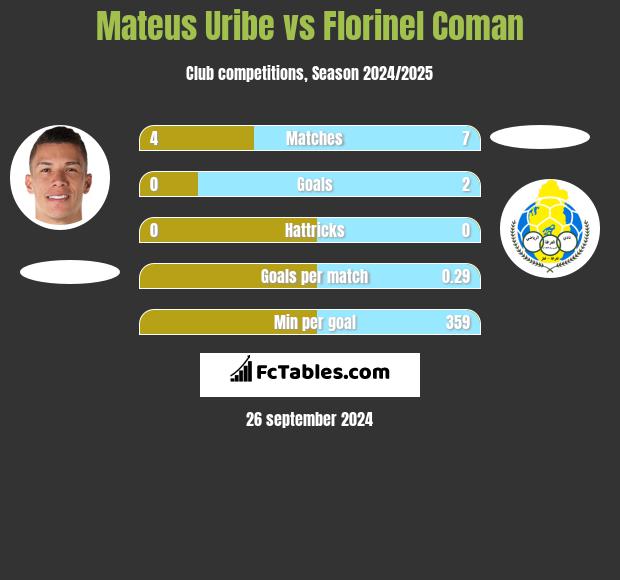 Mateus Uribe vs Florinel Coman h2h player stats