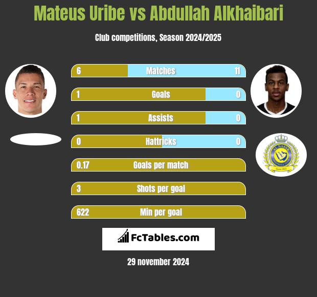 Mateus Uribe vs Abdullah Alkhaibari h2h player stats