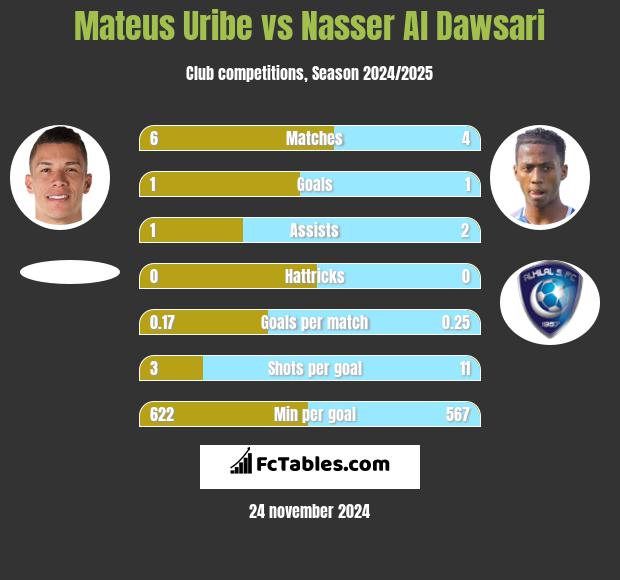 Mateus Uribe vs Nasser Al Dawsari h2h player stats