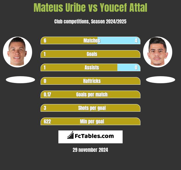 Mateus Uribe vs Youcef Attal h2h player stats