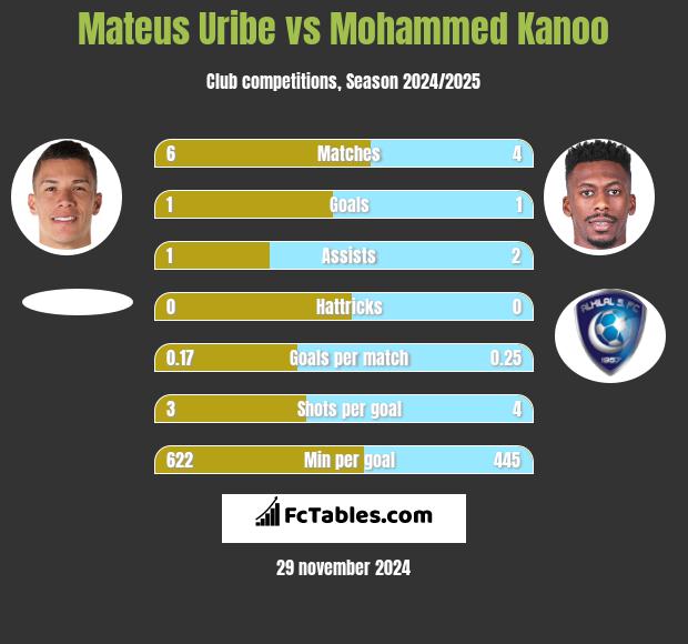 Mateus Uribe vs Mohammed Kanoo h2h player stats