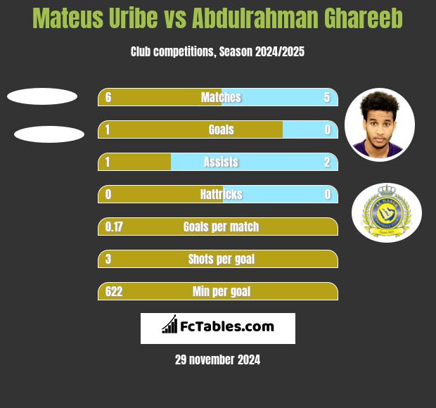 Mateus Uribe vs Abdulrahman Ghareeb h2h player stats