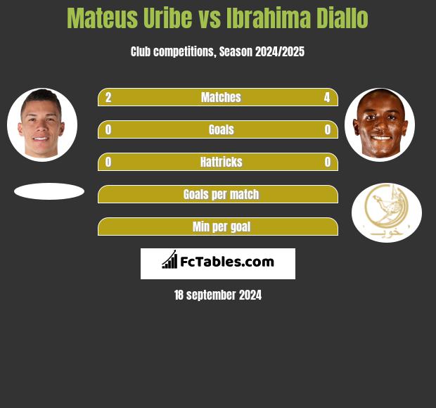 Mateus Uribe vs Ibrahima Diallo h2h player stats