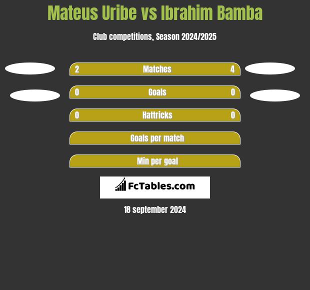 Mateus Uribe vs Ibrahim Bamba h2h player stats