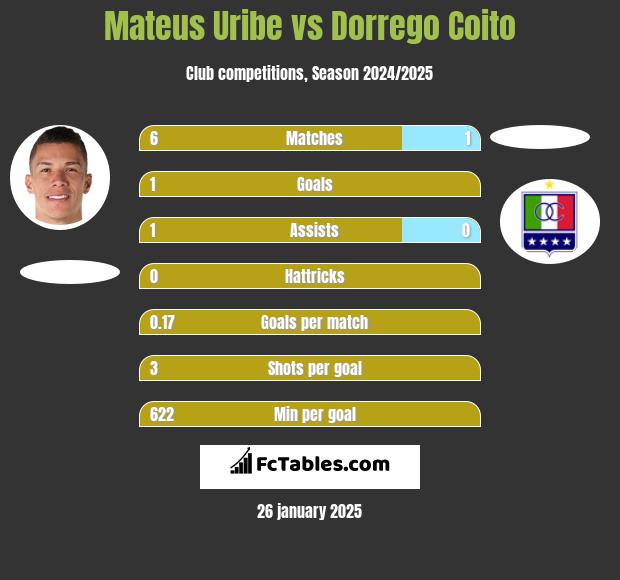 Mateus Uribe vs Dorrego Coito h2h player stats