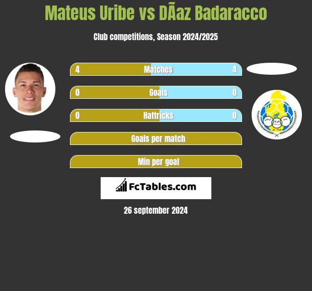 Mateus Uribe vs DÃ­az Badaracco h2h player stats