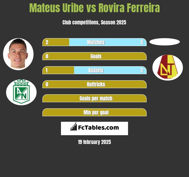 Mateus Uribe vs Rovira Ferreira h2h player stats