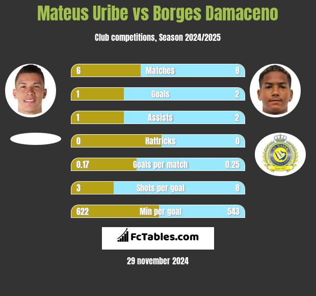 Mateus Uribe vs Borges Damaceno h2h player stats