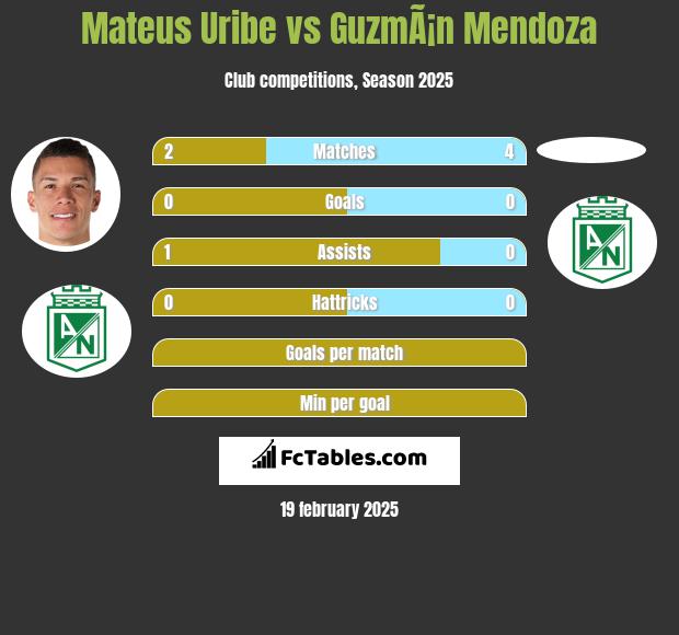 Mateus Uribe vs GuzmÃ¡n Mendoza h2h player stats