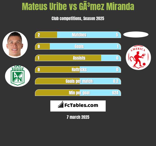 Mateus Uribe vs GÃ³mez Miranda h2h player stats