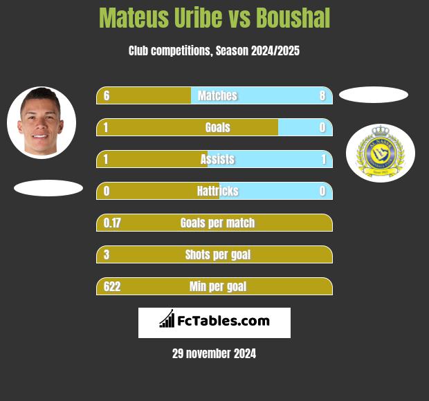 Mateus Uribe vs Boushal h2h player stats