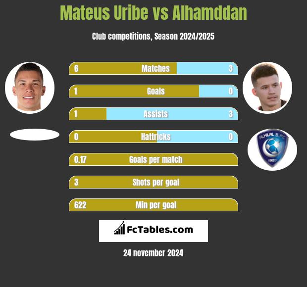 Mateus Uribe vs Alhamddan h2h player stats