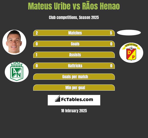 Mateus Uribe vs RÃ­os Henao h2h player stats