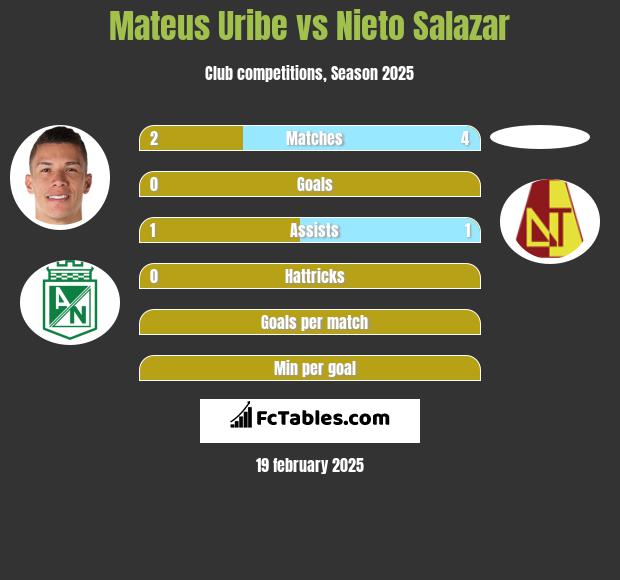 Mateus Uribe vs Nieto Salazar h2h player stats