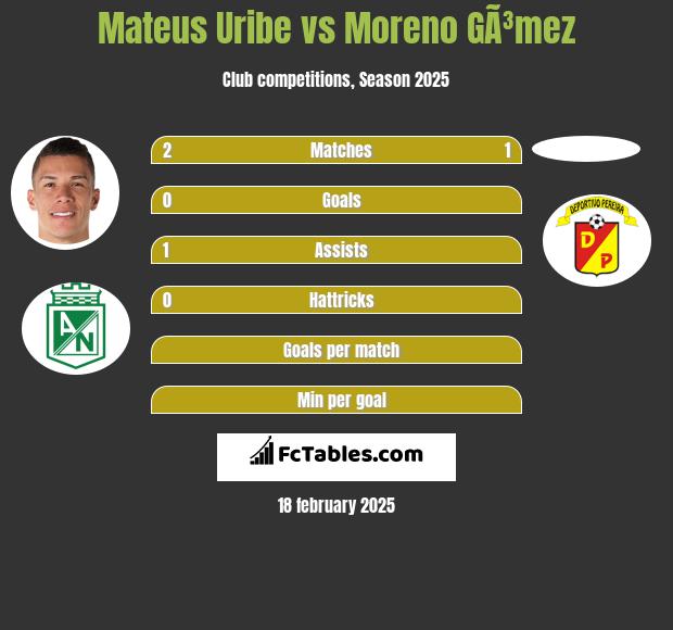 Mateus Uribe vs Moreno GÃ³mez h2h player stats