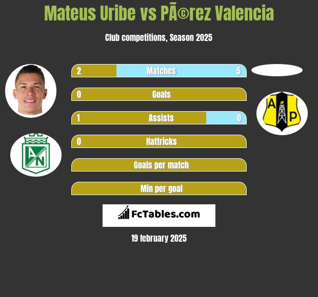 Mateus Uribe vs PÃ©rez Valencia h2h player stats