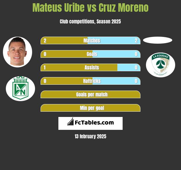 Mateus Uribe vs Cruz Moreno h2h player stats