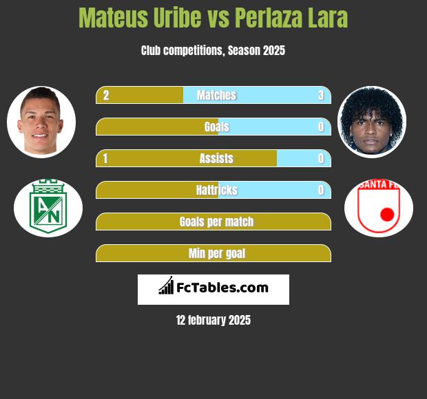 Mateus Uribe vs Perlaza Lara h2h player stats