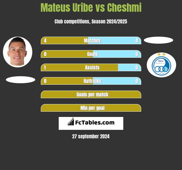 Mateus Uribe vs Cheshmi h2h player stats