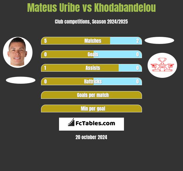 Mateus Uribe vs Khodabandelou h2h player stats