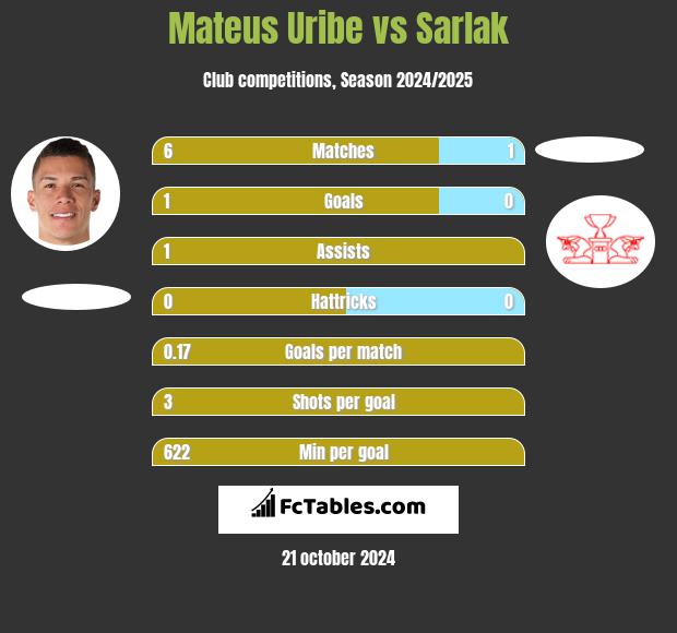 Mateus Uribe vs Sarlak h2h player stats