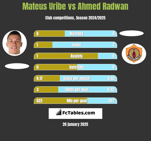 Mateus Uribe vs Ahmed Radwan h2h player stats