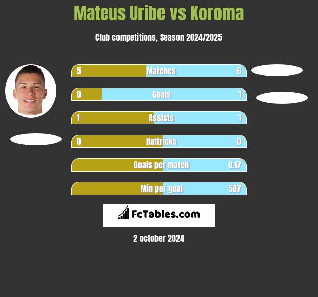 Mateus Uribe vs Koroma h2h player stats