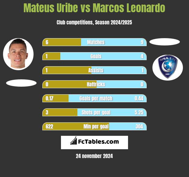 Mateus Uribe vs Marcos Leonardo h2h player stats