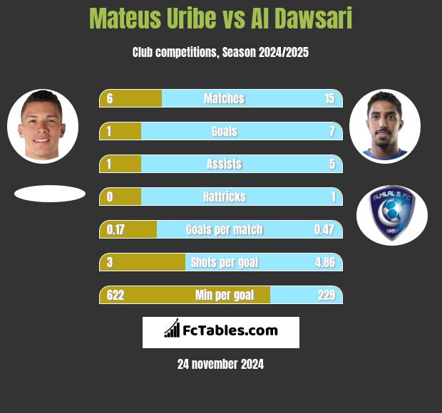 Mateus Uribe vs Al Dawsari h2h player stats