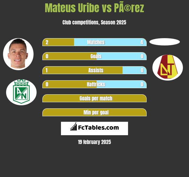 Mateus Uribe vs PÃ©rez h2h player stats