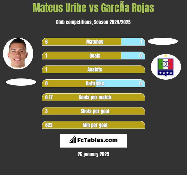 Mateus Uribe vs GarcÃ­a Rojas h2h player stats