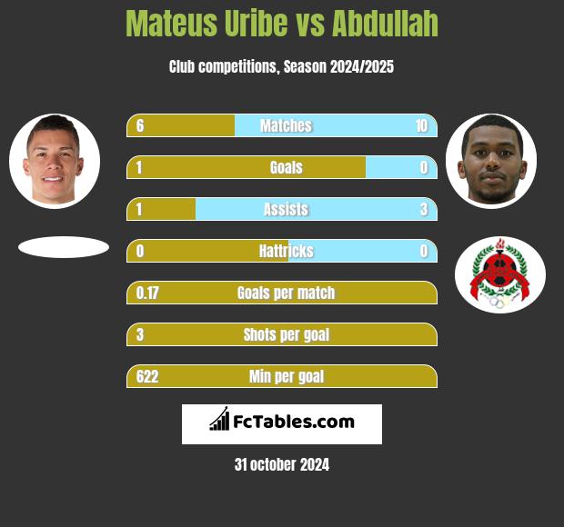 Mateus Uribe vs Abdullah h2h player stats