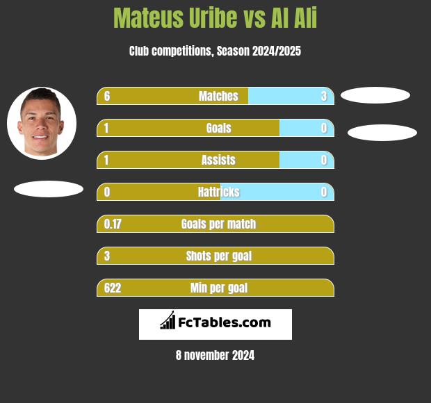 Mateus Uribe vs Al Ali h2h player stats