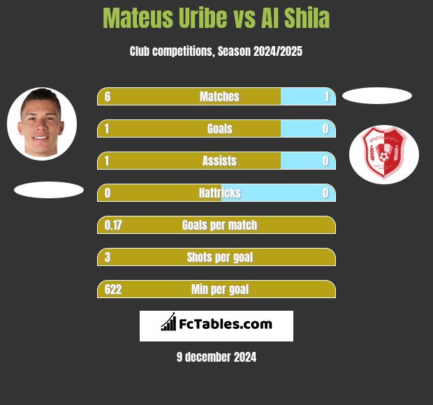 Mateus Uribe vs Al Shila h2h player stats