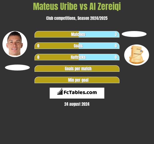 Mateus Uribe vs Al Zereiqi h2h player stats