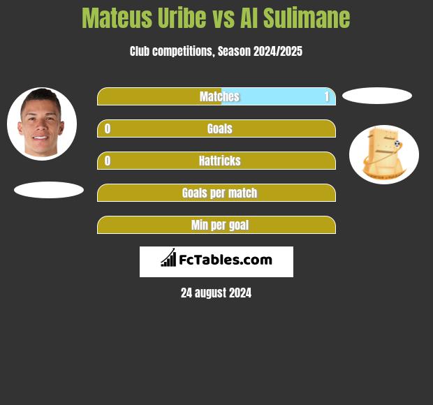 Mateus Uribe vs Al Sulimane h2h player stats