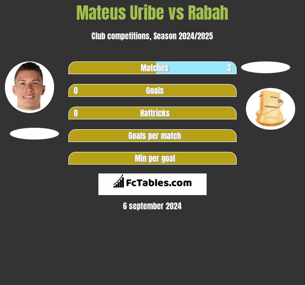 Mateus Uribe vs Rabah h2h player stats