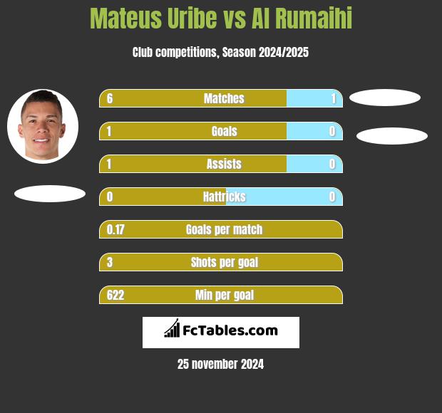 Mateus Uribe vs Al Rumaihi h2h player stats