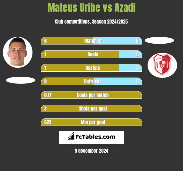 Mateus Uribe vs Azadi h2h player stats