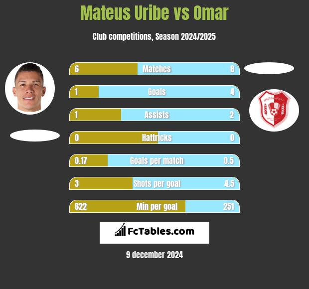 Mateus Uribe vs Omar h2h player stats