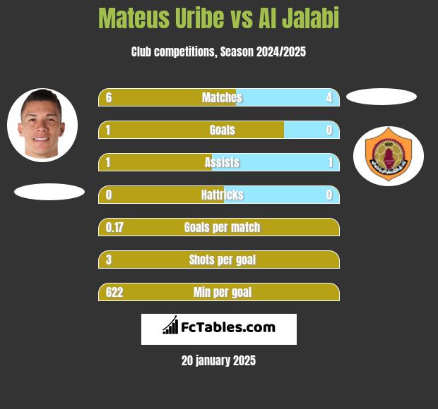 Mateus Uribe vs Al Jalabi h2h player stats