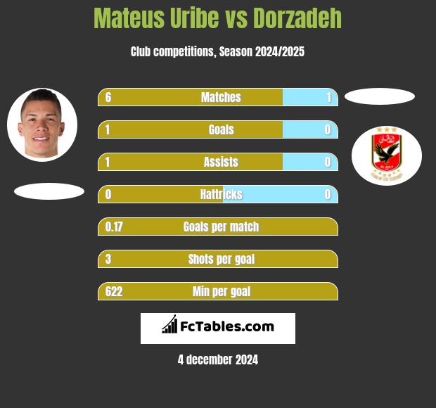 Mateus Uribe vs Dorzadeh h2h player stats