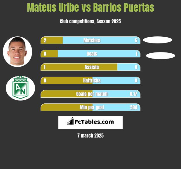 Mateus Uribe vs Barrios Puertas h2h player stats