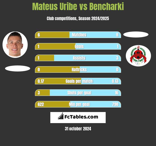 Mateus Uribe vs Bencharki h2h player stats