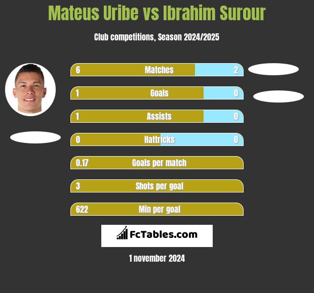 Mateus Uribe vs Ibrahim Surour h2h player stats