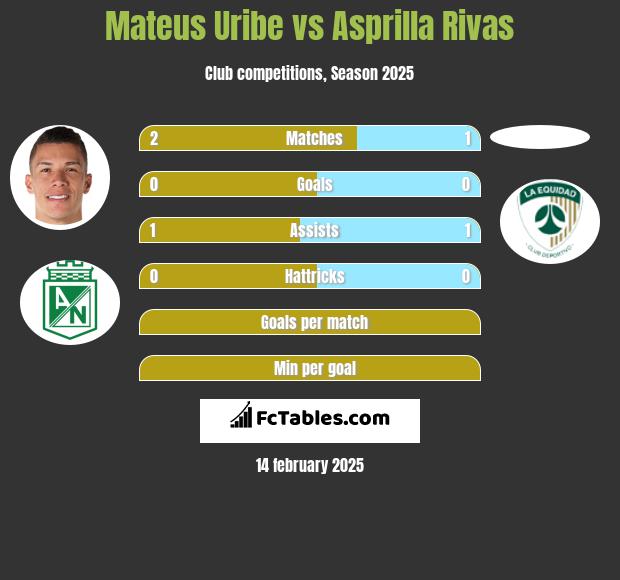 Mateus Uribe vs Asprilla Rivas h2h player stats